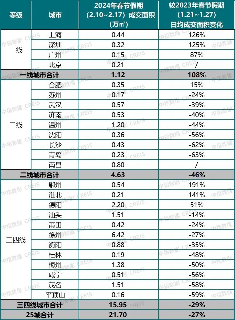 （图源：中指研究院）