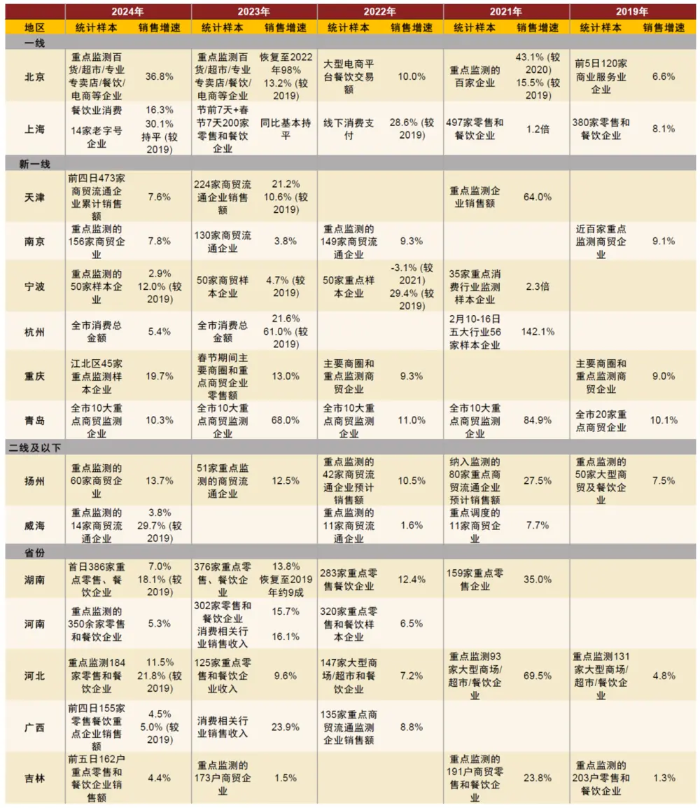 （春节黄金周国内部分省市消费数据统计，图源：中金研究）